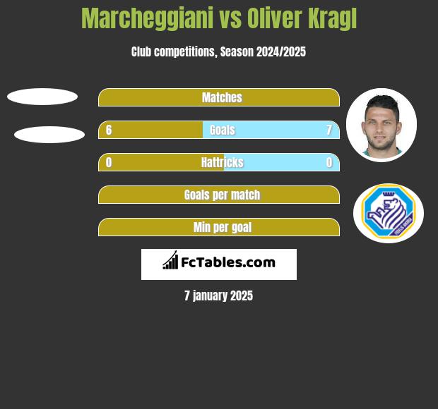 Marcheggiani vs Oliver Kragl h2h player stats