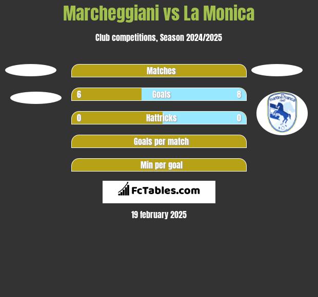 Marcheggiani vs La Monica h2h player stats