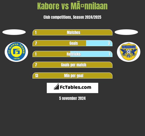 Kabore vs MÃ¤nnilaan h2h player stats