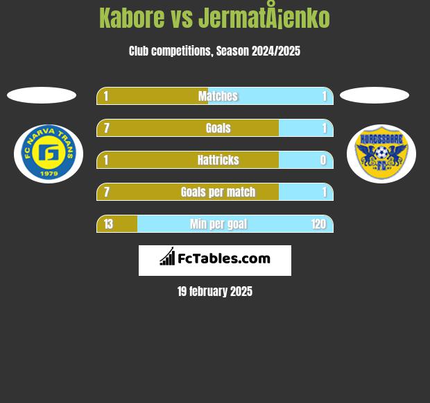 Kabore vs JermatÅ¡enko h2h player stats