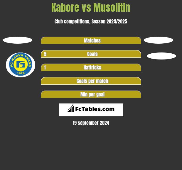 Kabore vs Musolitin h2h player stats