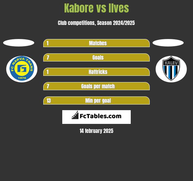 Kabore vs Ilves h2h player stats