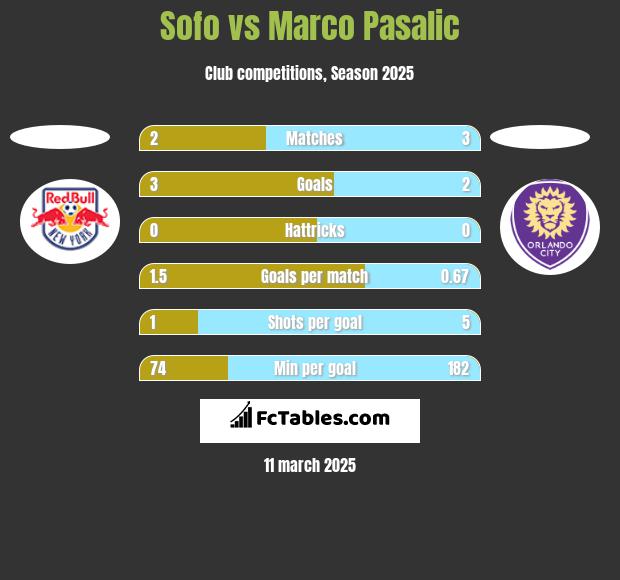 Sofo vs Marco Pasalic h2h player stats