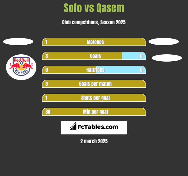 Sofo vs Qasem h2h player stats