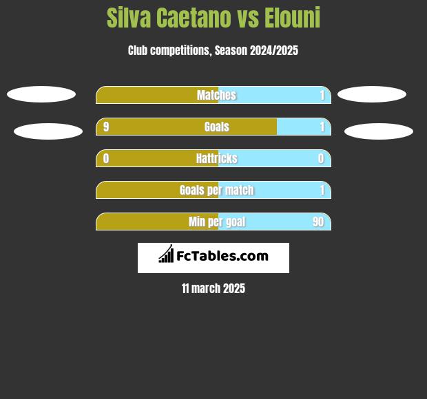 Silva Caetano vs Elouni h2h player stats