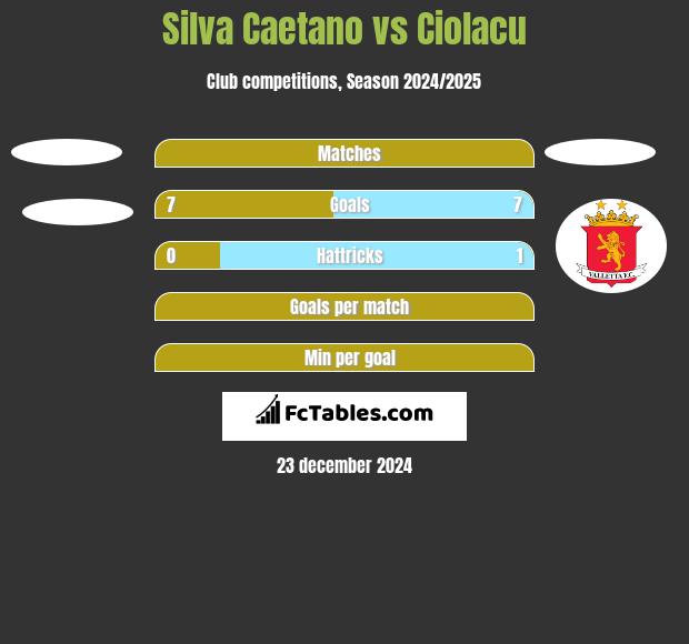 Silva Caetano vs Ciolacu h2h player stats