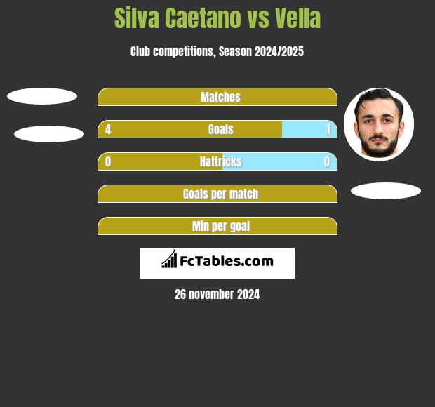 Silva Caetano vs Vella h2h player stats