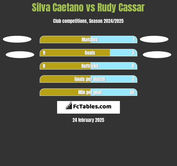 Silva Caetano vs Rudy Cassar h2h player stats