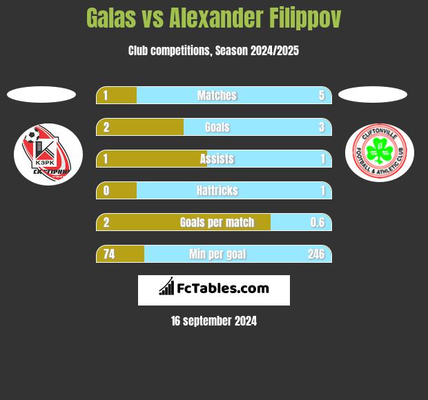 Galas vs Alexander Filippov h2h player stats