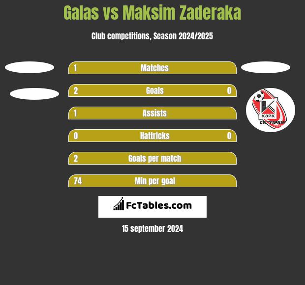 Galas vs Maksim Zaderaka h2h player stats