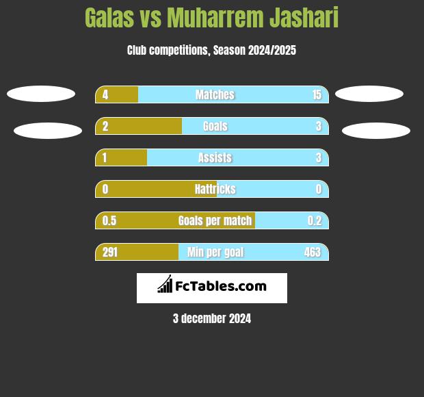 Galas vs Muharrem Jashari h2h player stats