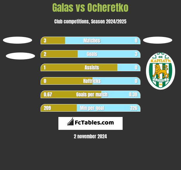 Galas vs Ocheretko h2h player stats