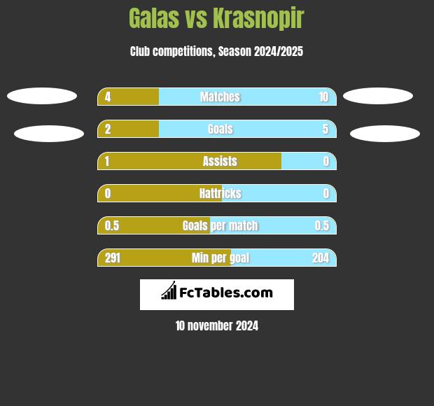 Galas vs Krasnopir h2h player stats