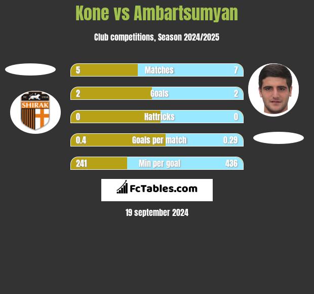 Kone vs Ambartsumyan h2h player stats