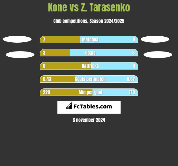 Kone vs Z. Tarasenko h2h player stats