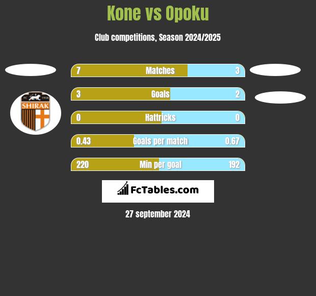 Kone vs Opoku h2h player stats