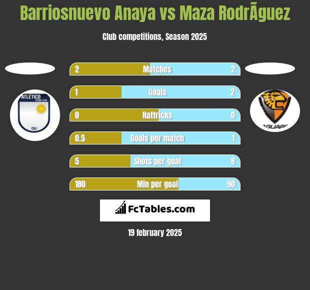 Barriosnuevo Anaya vs Maza RodrÃ­guez h2h player stats