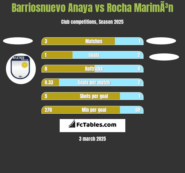 Barriosnuevo Anaya vs Rocha MarimÃ³n h2h player stats