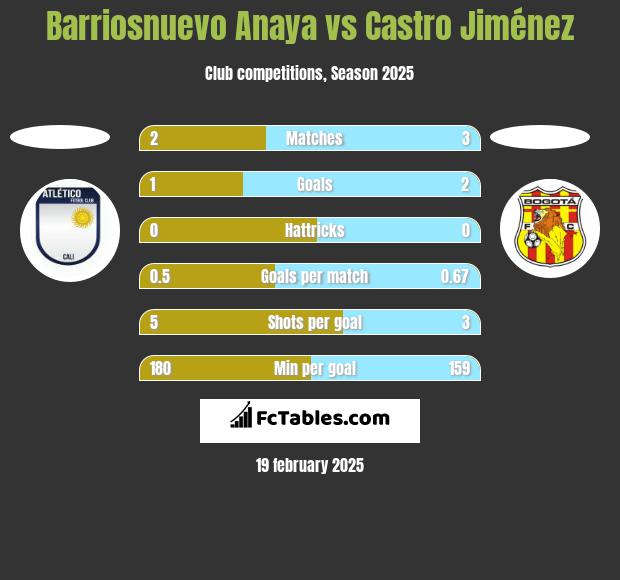 Barriosnuevo Anaya vs Castro Jiménez h2h player stats