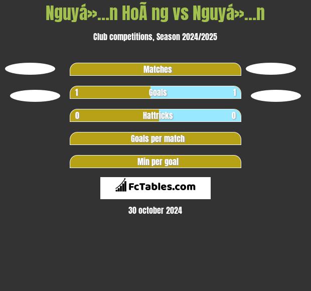 Nguyá»…n HoÃ ng vs Nguyá»…n h2h player stats