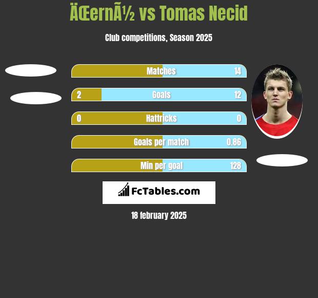 ÄŒernÃ½ vs Tomas Necid h2h player stats