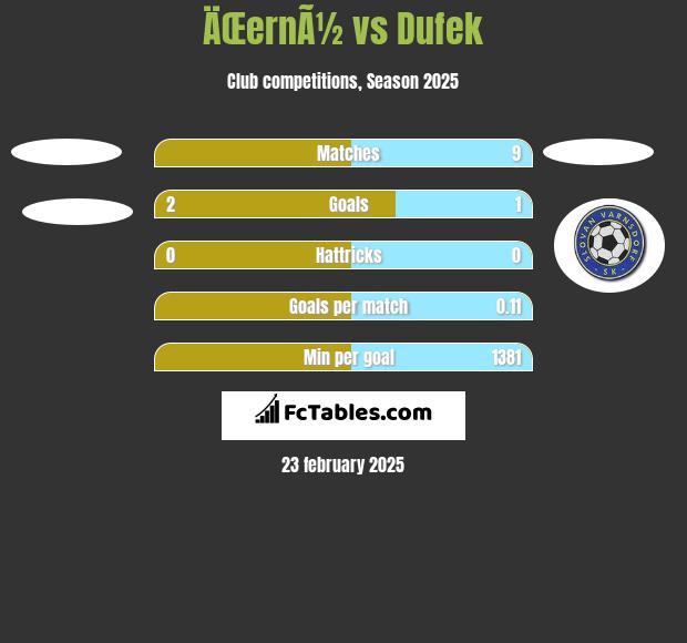 ÄŒernÃ½ vs Dufek h2h player stats