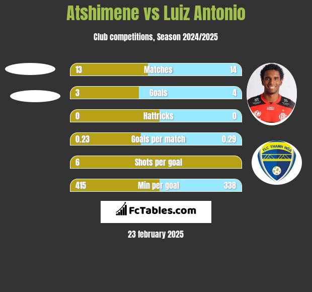 Atshimene vs Luiz Antonio h2h player stats