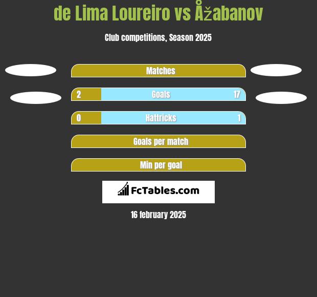 de Lima Loureiro vs Åžabanov h2h player stats