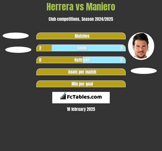 Herrera vs Maniero h2h player stats