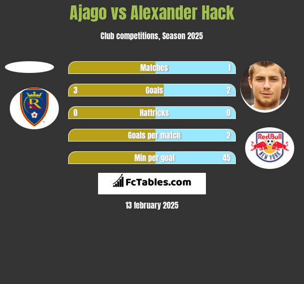 Ajago vs Alexander Hack h2h player stats