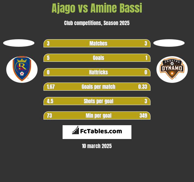 Ajago vs Amine Bassi h2h player stats