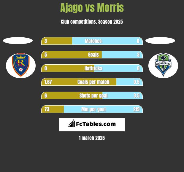 Ajago vs Morris h2h player stats