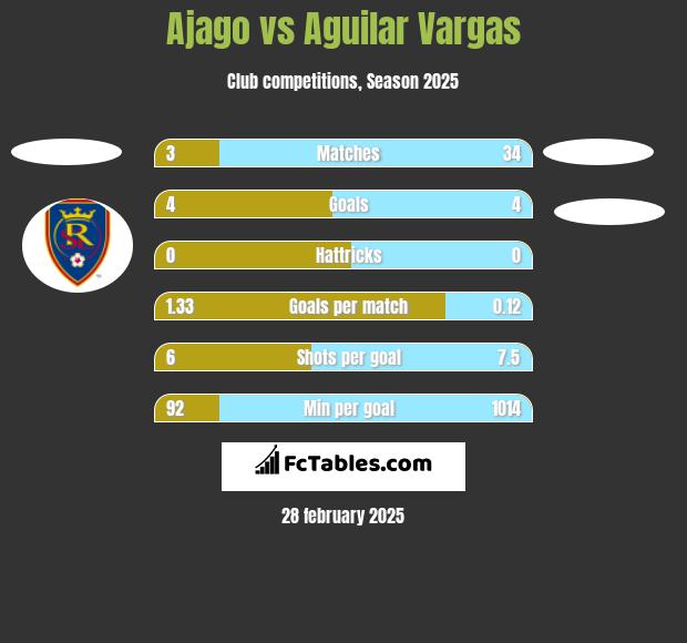 Ajago vs Aguilar Vargas h2h player stats