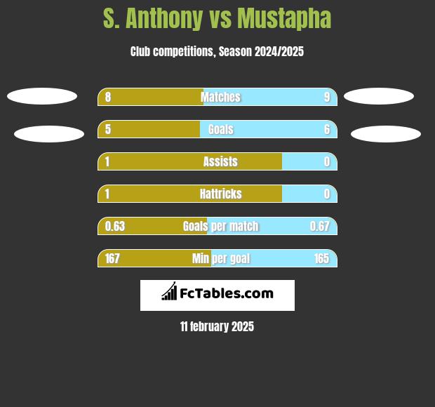 S. Anthony vs Mustapha h2h player stats