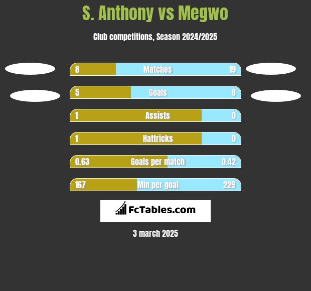 S. Anthony vs Megwo h2h player stats