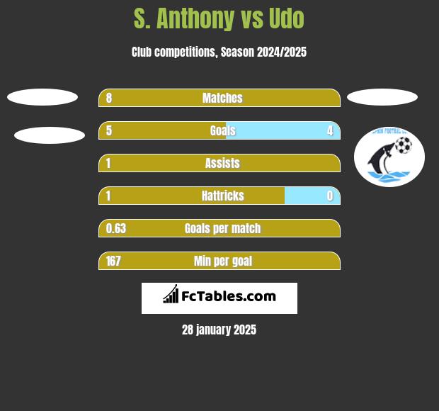 S. Anthony vs Udo h2h player stats