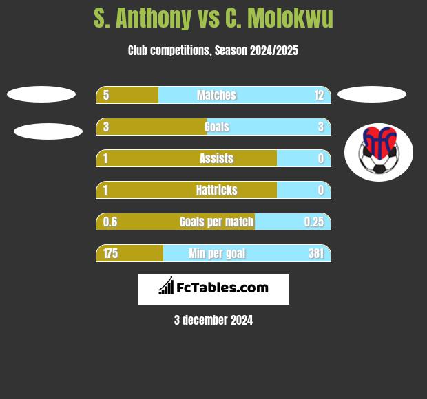 S. Anthony vs C. Molokwu h2h player stats