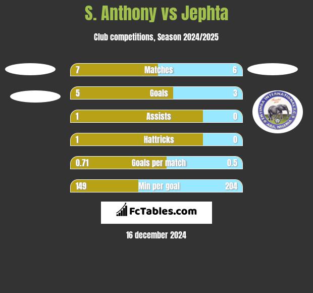 S. Anthony vs Jephta h2h player stats