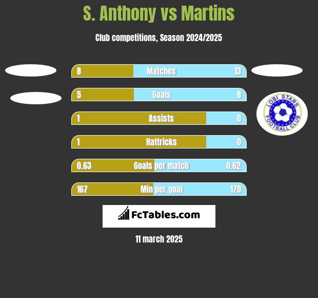 S. Anthony vs Martins h2h player stats