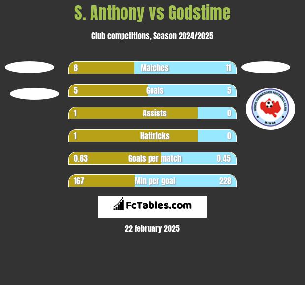 S. Anthony vs Godstime h2h player stats