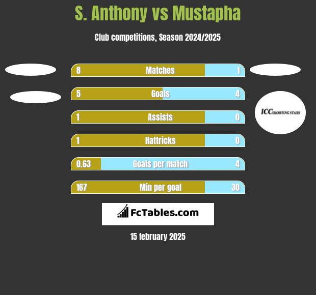 S. Anthony vs Mustapha h2h player stats