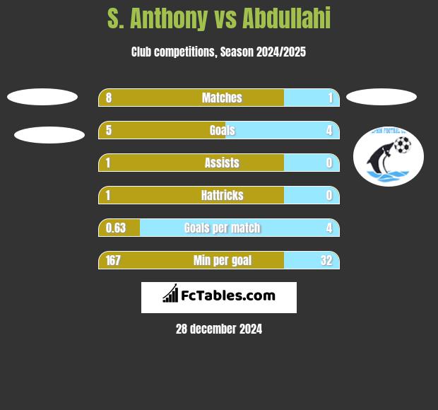 S. Anthony vs Abdullahi h2h player stats