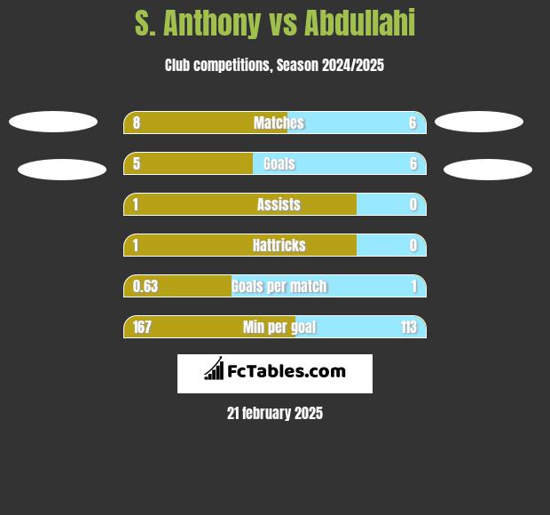 S. Anthony vs Abdullahi h2h player stats