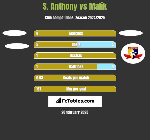 S. Anthony vs Malik h2h player stats