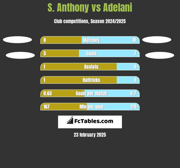 S. Anthony vs Adelani h2h player stats