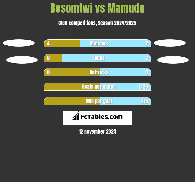 Bosomtwi vs Mamudu h2h player stats