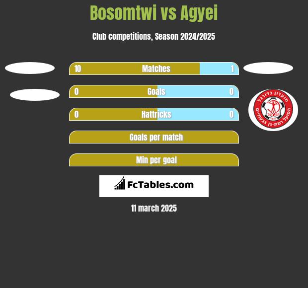 Bosomtwi vs Agyei h2h player stats