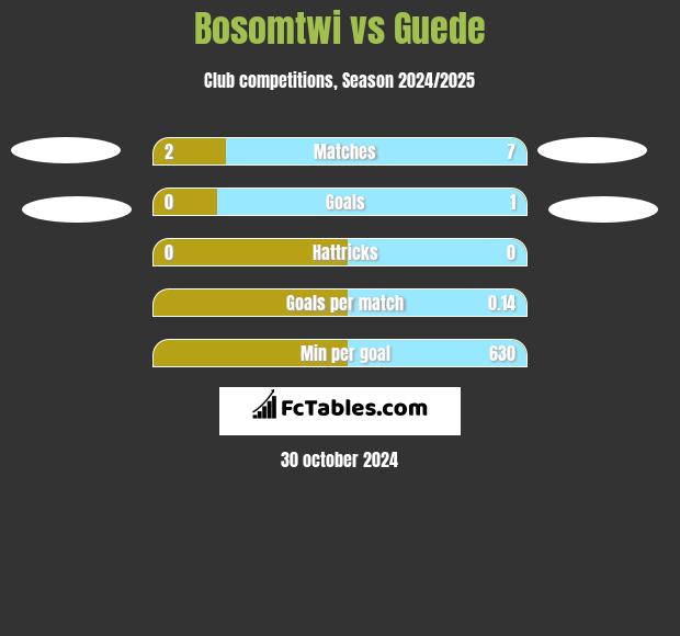 Bosomtwi vs Guede h2h player stats