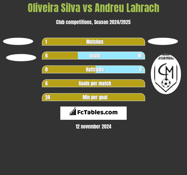 Oliveira Silva vs Andreu Lahrach h2h player stats