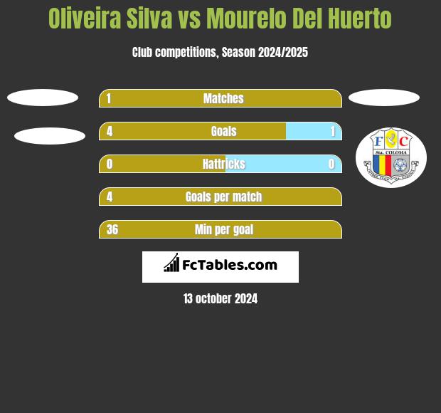 Oliveira Silva vs Mourelo Del Huerto h2h player stats